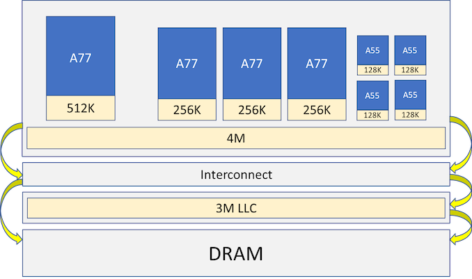 Snapdragon 865 рейтинг процессоров